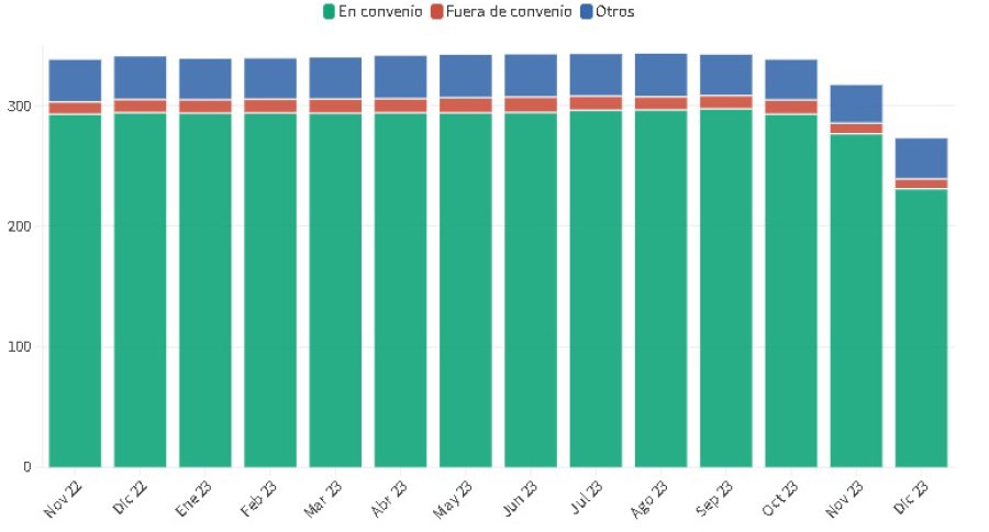 (Fuente: Infobae en base a datos de Indec).