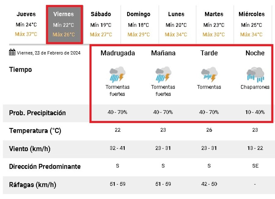 El pron&oacute;stico para el viernes, con 22&ordm; de m&iacute;nima y apenas 26&ordm; de m&aacute;xima.