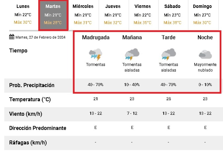 El pron&oacute;stico del martes.