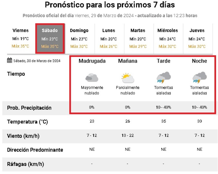 <b>Previsiones para el s&aacute;bado.</b>