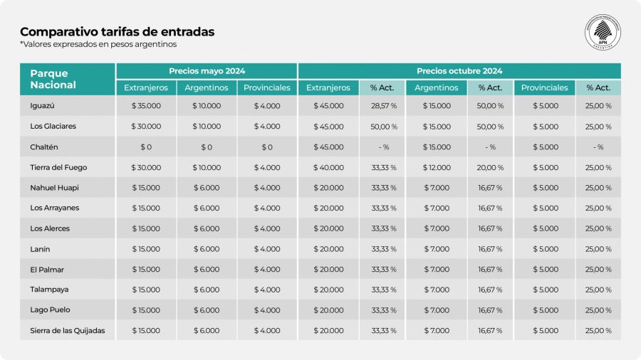 Las tarifas en vigencia.
