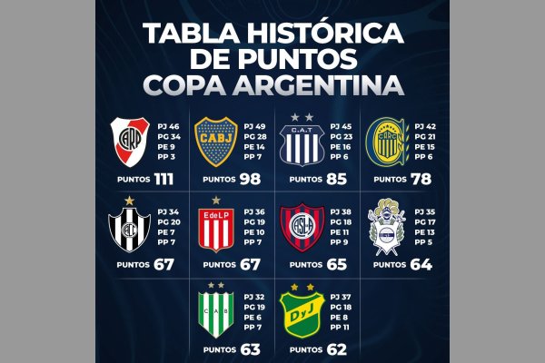 Central Córdoba, en el Top 5 por sumatoria de puntos