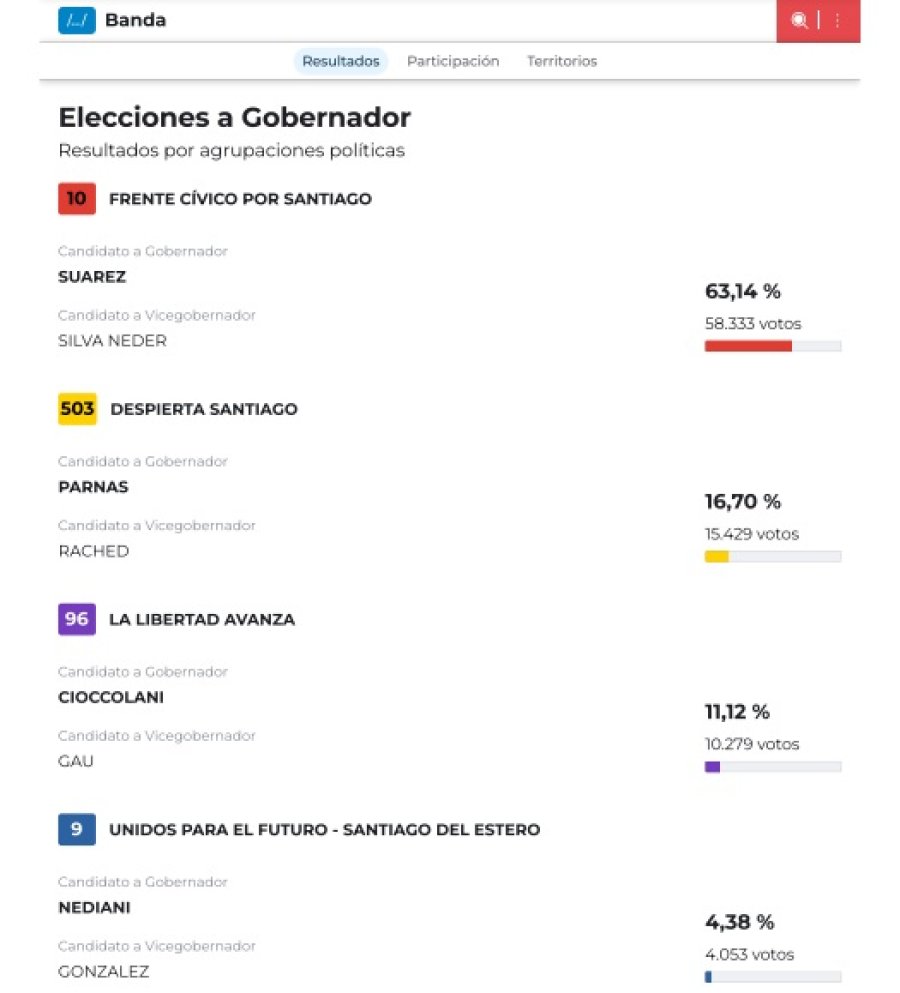 Datos del escrutinio provisorio.