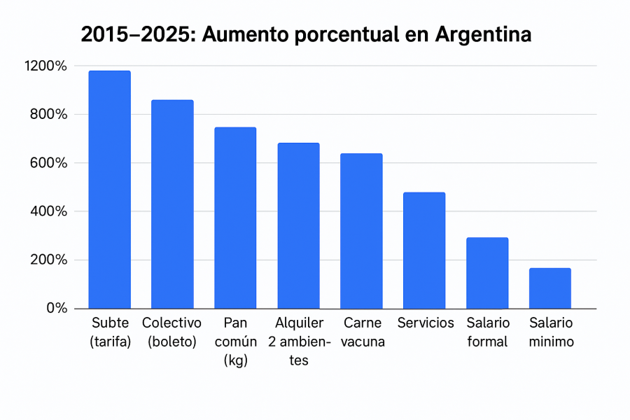El aumento porcentual de precios.