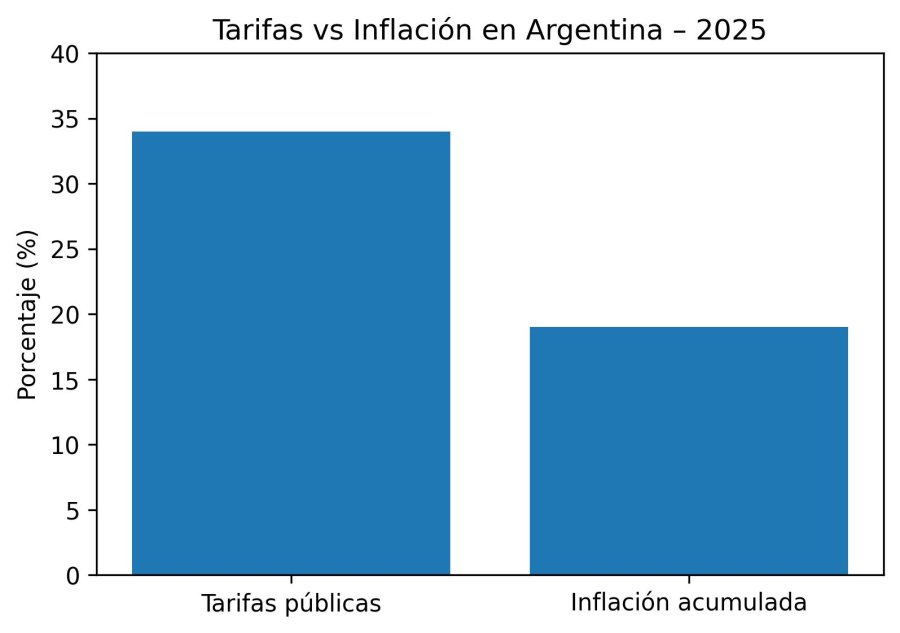 En 2025, tarifas de servicios p&uacute;blicos crecieron por encima de la inflaci&oacute;n.